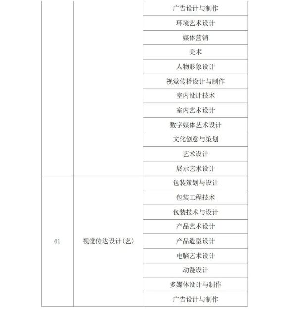 2022年陕西省专升本考试专业对应目录