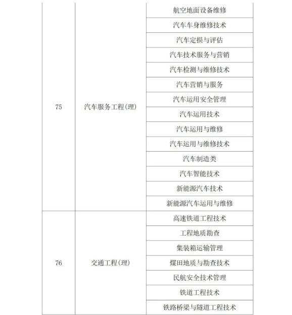 2022年陕西省专升本考试专业对应目录