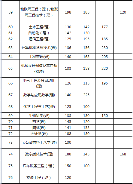 2021年陕西省普通高等学校专升本招生各专业录取最低控制分数线