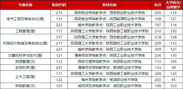 2021陕西专升本联办院校分数线汇总 (1).png